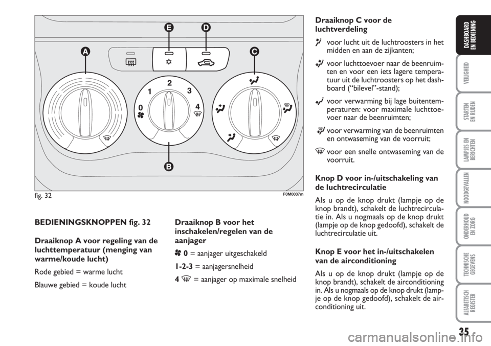 Abarth Grande Punto 2010  Instructieboek (in Dutch) 35
VEILIGHEID
STARTEN 
EN RIJDEN
LAMPJES EN
BERICHTEN
NOODGEVALLEN
ONDERHOUD
EN ZORG
TECHNISCHE
GEGEVENS
ALFABETISCH
REGISTER
DASHBOARD
EN BEDIENING
Draaiknop C voor de
luchtverdeling
¶voor lucht uit