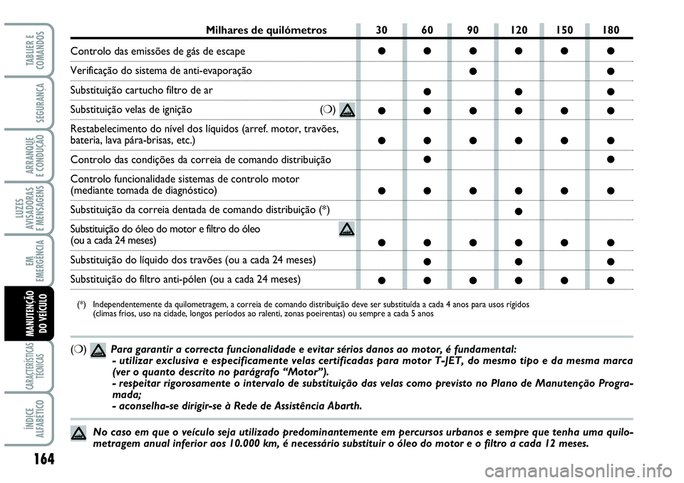 Abarth Grande Punto 2009 Manual de Uso e Manutenção (in Portuguese) (❍) Para garantir a correcta funcionalidade e evitar sérios danos ao motor, é fundamental:
- utilizar exclusiva e especificamente velas certificadas para motor T-JET, do mesmo tipo e da me Abarth Grande Punto 2009 Manual de Uso e Manutenção (in Portuguese) (❍) Para garantir a correcta funcionalidade e evitar sérios danos ao motor, é fundamental:
- utilizar exclusiva e especificamente velas certificadas para motor T-JET, do mesmo tipo e da me