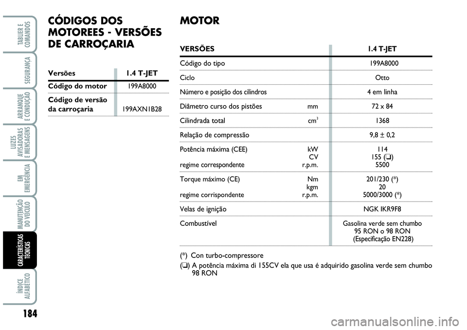 Abarth Grande Punto 2009  Manual de Uso e Manutenção (in Portuguese) 184
LUZES
AVISADORAS
E MENSAGENS
ÍNDICE
ALFABÉTICO
TABLIER E
COMANDOS
SEGURANÇA
ARRANQUE
E CONDUÇÃO
EM
EMERGÊNCIA
MANUTENÇÃO
DO VEÍCULO
CARACTERÍSTICAS
TÉCNICAS
CÓDIGOS DOS
MOTOREES -
VERS