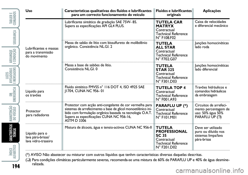 Abarth Grande Punto 2009 Manual de Uso e Manutenção (in Portuguese) 194
LUZES
AVISADORAS
E MENSAGENS
ÍNDICE
ALFABÉTICO
TABLIER E
COMANDOS
SEGURANÇA
ARRANQUE
E CONDUÇÃO
EM
EMERGÊNCIA
MANUTENÇÃO
DO VEÍCULO
CARACTERÍSTICAS
TÉCNICAS
Lubrificantes e massas
para Abarth Grande Punto 2009 Manual de Uso e Manutenção (in Portuguese) 194
LUZES
AVISADORAS
E MENSAGENS
ÍNDICE
ALFABÉTICO
TABLIER E
COMANDOS
SEGURANÇA
ARRANQUE
E CONDUÇÃO
EM
EMERGÊNCIA
MANUTENÇÃO
DO VEÍCULO
CARACTERÍSTICAS
TÉCNICAS
Lubrificantes e massas
para