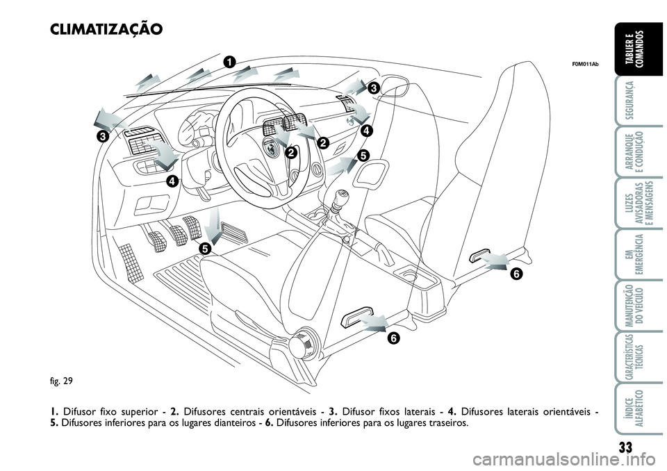 Abarth Grande Punto 2007  Manual de Uso e Manutenção (in Portuguese) 33
SEGURANÇA
ARRANQUE
E CONDUÇÃO
LUZES
AVISADORAS
E MENSAGENS
EM
EMERGÊNCIA
MANUTENÇÃO 
DO VEÍCULO
CARACTERÍSTICAS
TÉCNICAS
ÍNDICE
ALFABÉTICO
TABLIER E
COMANDOS
fig. 29
F0M011Ab
CLIMATIZAÇ