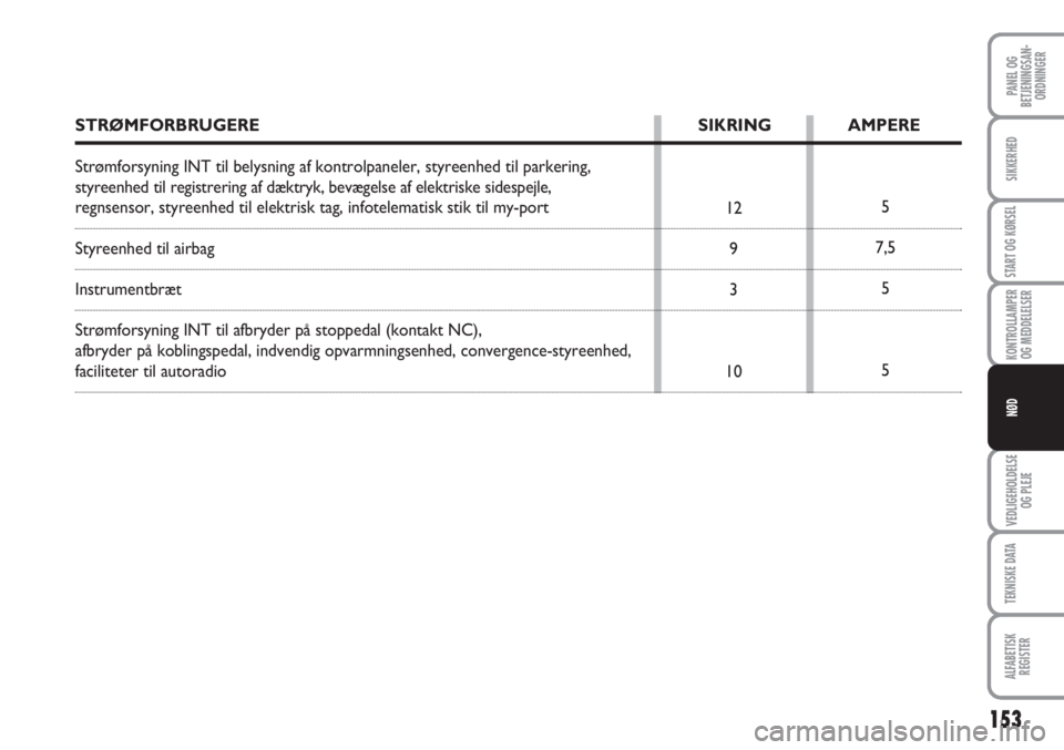 Abarth Grande Punto 2010  Brugs- og vedligeholdelsesvejledning (in Danish) 153
PANEL OG
BETJENINGSAN-
ORDNINGER
SIKKERHED
START OG KØRSEL
KONTROLLAMPER
OG MEDDELELSER
VEDLIGEHOLDELSE
OG PLEJE
TEKNISKE DATA
ALFABETISK
REGISTER
NØD
STRØMFORBRUGERE SIKRING AMPERE
Strømforsy Abarth Grande Punto 2010  Brugs- og vedligeholdelsesvejledning (in Danish) 153
PANEL OG
BETJENINGSAN-
ORDNINGER
SIKKERHED
START OG KØRSEL
KONTROLLAMPER
OG MEDDELELSER
VEDLIGEHOLDELSE
OG PLEJE
TEKNISKE DATA
ALFABETISK
REGISTER
NØD
STRØMFORBRUGERE SIKRING AMPERE
Strømforsy