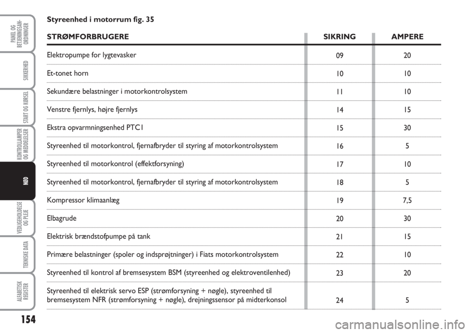 Abarth Grande Punto 2010  Brugs- og vedligeholdelsesvejledning (in Danish) 154
PANEL OG
BETJENINGSAN-
ORDNINGER
SIKKERHED
START OG KØRSEL
KONTROLLAMPER
OG MEDDELELSER
VEDLIGEHOLDELSE
OG PLEJE
TEKNISKE DATA
ALFABETISK
REGISTER
NØD
Styreenhed i motorrum fig. 35
STRØMFORBRUG Abarth Grande Punto 2010  Brugs- og vedligeholdelsesvejledning (in Danish) 154
PANEL OG
BETJENINGSAN-
ORDNINGER
SIKKERHED
START OG KØRSEL
KONTROLLAMPER
OG MEDDELELSER
VEDLIGEHOLDELSE
OG PLEJE
TEKNISKE DATA
ALFABETISK
REGISTER
NØD
Styreenhed i motorrum fig. 35
STRØMFORBRUG