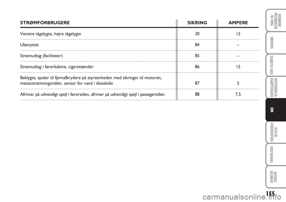 Abarth Grande Punto 2010  Brugs- og vedligeholdelsesvejledning (in Danish) 155
PANEL OG
BETJENINGSAN-
ORDNINGER
SIKKERHED
START OG KØRSEL
KONTROLLAMPER
OG MEDDELELSER
VEDLIGEHOLDELSE
OG PLEJE
TEKNISKE DATA
ALFABETISK
REGISTER
NØD
STRØMFORBRUGERE SIKRING AMPERE
Venstre tå Abarth Grande Punto 2010  Brugs- og vedligeholdelsesvejledning (in Danish) 155
PANEL OG
BETJENINGSAN-
ORDNINGER
SIKKERHED
START OG KØRSEL
KONTROLLAMPER
OG MEDDELELSER
VEDLIGEHOLDELSE
OG PLEJE
TEKNISKE DATA
ALFABETISK
REGISTER
NØD
STRØMFORBRUGERE SIKRING AMPERE
Venstre tå