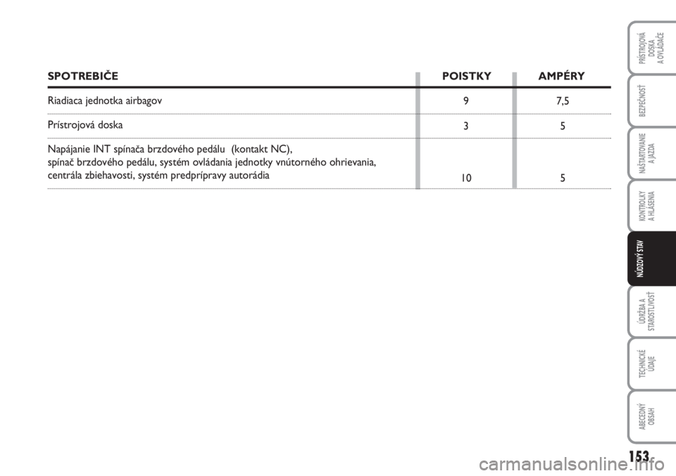 Abarth Grande Punto 2009  Návod na použitie a údržbu (in Slovak) 153
PRÍSTROJOVÁ 
DOSKA 
A OVLÁDAĈE
BEZPEČNOSŤ
NAŠTARTOVANIE 
A JAZDA
KONTROLKY 
A HLÁSENIA
ÚDRŽBA A
STAROSTLIVOSŤ
TECHNICKÉ 
ÚDAJE
ABECEDNÝ 
OBSAH
NÚDZOVÝ STAV
7,5
5
5 9
3
10
SPOTREBI�