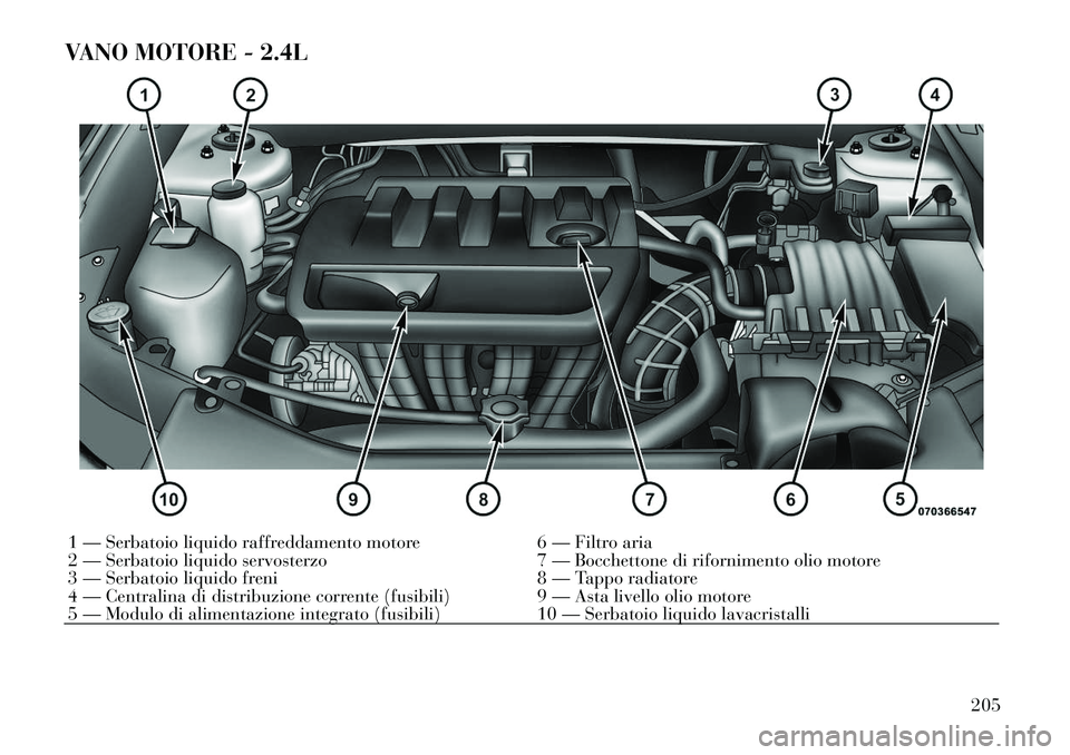 Lancia Flavia 2012  Libretto Uso Manutenzione (in Italian) VANO MOTORE - 2.4L1 — Serbatoio liquido raffreddamento motore6 — Filtro aria
2 — Serbatoio liquido servosterzo 7 — Bocchettone di rifornimento olio motore
3 — Serbatoio liquido freni 8 — T
