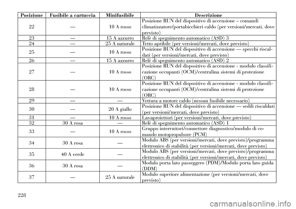 Lancia Flavia 2012  Libretto Uso Manutenzione (in Italian) Posizione Fusibile a cartuccia MinifusibileDescrizione
22 —10 A rossoPosizione RUN del dispositivo di accensione – comandi
climatizzatore/portabicchieri caldo (per versioni/mercati, dove
previsto)