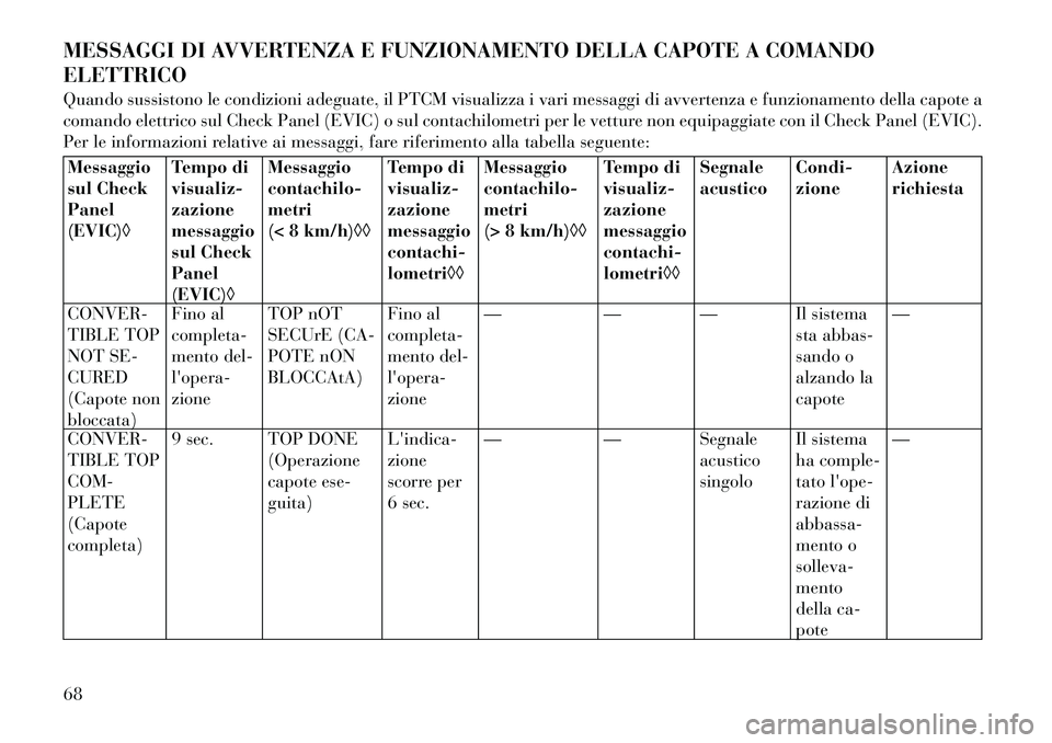 Lancia Flavia 2012 Libretto Uso Manutenzione (in Italian) MESSAGGI DI AVVERTENZA E FUNZIONAMENTO DELLA CAPOTE A COMANDO
ELETTRICO
Quando sussistono le condizioni adeguate, il PTCM visualizza i vari messaggi di avvertenza e funzionamento della capote a
comand Lancia Flavia 2012 Libretto Uso Manutenzione (in Italian) MESSAGGI DI AVVERTENZA E FUNZIONAMENTO DELLA CAPOTE A COMANDO
ELETTRICO
Quando sussistono le condizioni adeguate, il PTCM visualizza i vari messaggi di avvertenza e funzionamento della capote a
comand