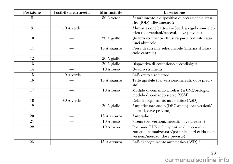Lancia Flavia 2013 Libretto Uso Manutenzione (in Italian) Posizione Fusibile a cartuccia MinifusibileDescrizione
8 —30 A verde Assorbimento a dispositivo di accensione disinse-
rito (IOD), rilevamento 2
9 40 A verde Alimentazione batteria – Sedili a rego Lancia Flavia 2013 Libretto Uso Manutenzione (in Italian) Posizione Fusibile a cartuccia MinifusibileDescrizione
8 —30 A verde Assorbimento a dispositivo di accensione disinse-
rito (IOD), rilevamento 2
9 40 A verde Alimentazione batteria – Sedili a rego