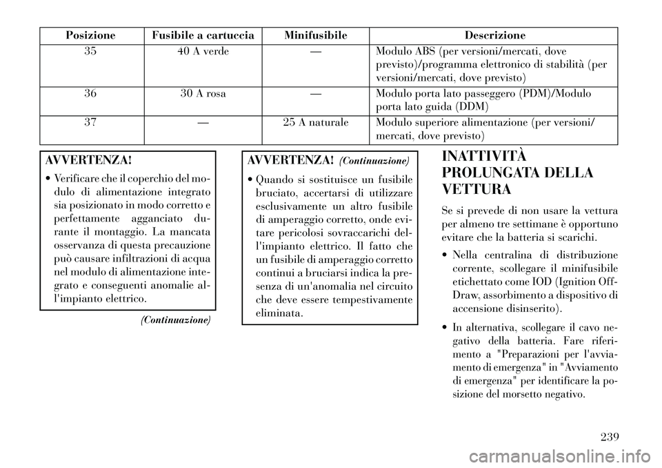 Lancia Flavia 2013 Libretto Uso Manutenzione (in Italian) Posizione Fusibile a cartuccia MinifusibileDescrizione
35 40 A verde — Modulo ABS (per versioni/mercati, dove
previsto)/programma elettronico di stabilità (per
versioni/mercati, dove previsto)
36 3 Lancia Flavia 2013 Libretto Uso Manutenzione (in Italian) Posizione Fusibile a cartuccia MinifusibileDescrizione
35 40 A verde — Modulo ABS (per versioni/mercati, dove
previsto)/programma elettronico di stabilità (per
versioni/mercati, dove previsto)
36 3