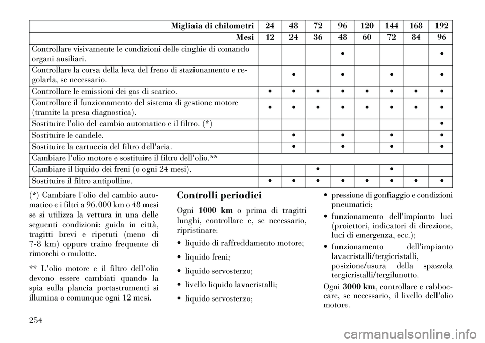 Lancia Flavia 2013 Libretto Uso Manutenzione (in Italian) Migliaia di chilometri 24 48 72 96 120 144 168 192Mesi 12 24 36 48 60 72 84 96
Controllare visivamente le condizioni delle cinghie di comando
organi ausiliari.
Controllare la corsa della leva del Lancia Flavia 2013 Libretto Uso Manutenzione (in Italian) Migliaia di chilometri 24 48 72 96 120 144 168 192Mesi 12 24 36 48 60 72 84 96
Controllare visivamente le condizioni delle cinghie di comando
organi ausiliari.
Controllare la corsa della leva del