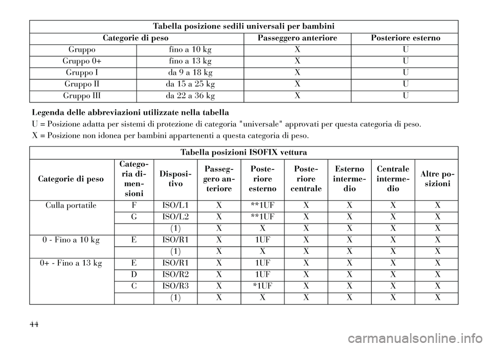 Lancia Flavia 2013  Libretto Uso Manutenzione (in Italian) Tabella posizione sedili universali per bambini
Categorie di peso Passeggero anteriore Posteriore esterno
Gruppo fino a 10 kg XU
Gruppo 0+ fino a 13 kg XU
Gruppo I da 9 a 18 kg XU
Gruppo II da 15 a 25