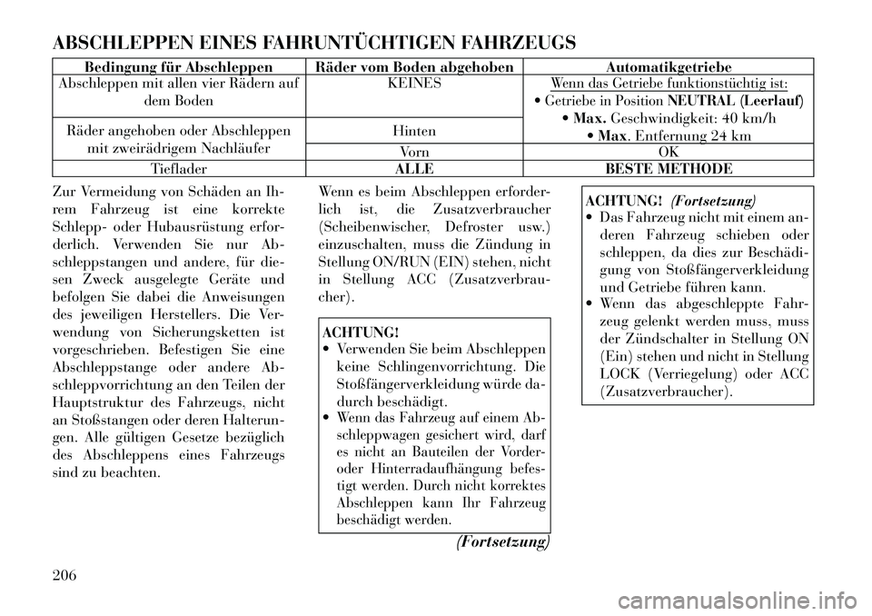 Lancia Flavia 2012 Betriebsanleitung (in German) ABSCHLEPPEN EINES FAHRUNTÜCHTIGEN FAHRZEUGS
Bedingung für Abschleppen Räder vom Boden abgehobenAutomatikgetriebe
Abschleppen mit allen vier Rädern auf
dem Boden KEINES
Wenn das Getriebe funktionst Lancia Flavia 2012 Betriebsanleitung (in German) ABSCHLEPPEN EINES FAHRUNTÜCHTIGEN FAHRZEUGS
Bedingung für Abschleppen Räder vom Boden abgehobenAutomatikgetriebe
Abschleppen mit allen vier Rädern auf
dem Boden KEINES
Wenn das Getriebe funktionst