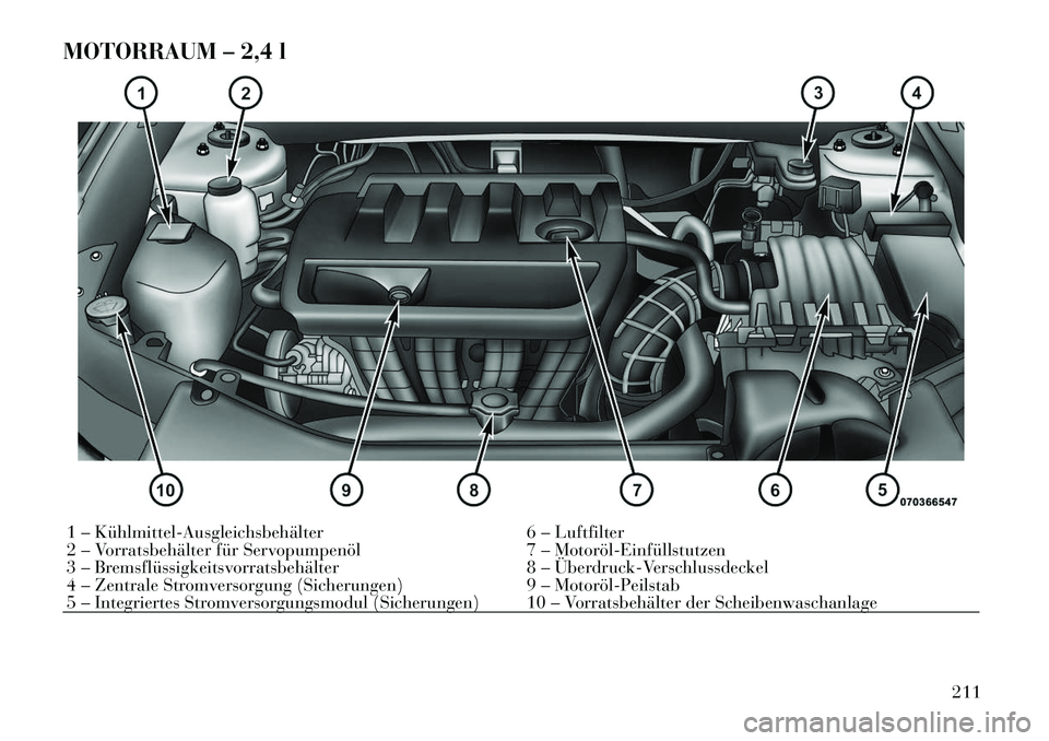 Lancia Flavia 2012 Betriebsanleitung (in German) MOTORRAUM – 2,4 l1 – KühlmittelAusgleichsbehälter6 – Luftfilter
2 – Vorratsbehälter für Servopumpenöl 7 – MotorölEinfüllstutzen
3 – Bremsflüssigkeitsvorratsbehälter 8 – Übe Lancia Flavia 2012 Betriebsanleitung (in German) MOTORRAUM – 2,4 l1 – KühlmittelAusgleichsbehälter6 – Luftfilter
2 – Vorratsbehälter für Servopumpenöl 7 – MotorölEinfüllstutzen
3 – Bremsflüssigkeitsvorratsbehälter 8 – Übe