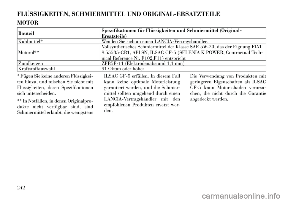 Lancia Flavia 2012 Betriebsanleitung (in German) FLÜSSIGKEITEN, SCHMIERMITTEL UND ORIGINAL-ERSATZTEILE
MOTORBauteilSpezifikationen für Flüssigkeiten und Schmiermittel (Original-
Ersatzteile)
Kühlmittel* Wenden Sie sich an einen LANCIA-Vertragshà Lancia Flavia 2012 Betriebsanleitung (in German) FLÜSSIGKEITEN, SCHMIERMITTEL UND ORIGINAL-ERSATZTEILE
MOTORBauteilSpezifikationen für Flüssigkeiten und Schmiermittel (Original-
Ersatzteile)
Kühlmittel* Wenden Sie sich an einen LANCIA-VertragshÃ