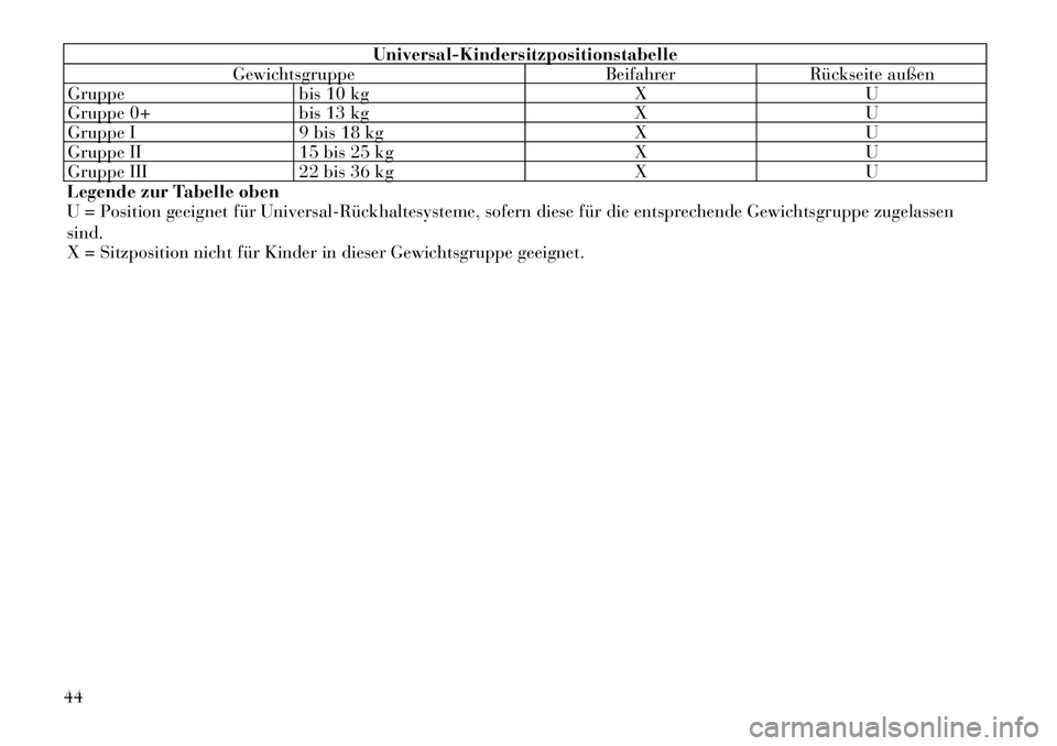 Lancia Flavia 2012 Betriebsanleitung (in German) Universal-Kindersitzpositionstabelle
Gewichtsgruppe BeifahrerRückseite außen
Gruppe bis 10 kg XU
Gruppe 0+ bis 13 kg XU
Gruppe I 9 bis 18 kg XU
Gruppe II 15 bis 25 kg XU
Gruppe III 22 bis 36 kg XU
L Lancia Flavia 2012 Betriebsanleitung (in German) Universal-Kindersitzpositionstabelle
Gewichtsgruppe BeifahrerRückseite außen
Gruppe bis 10 kg XU
Gruppe 0+ bis 13 kg XU
Gruppe I 9 bis 18 kg XU
Gruppe II 15 bis 25 kg XU
Gruppe III 22 bis 36 kg XU
L