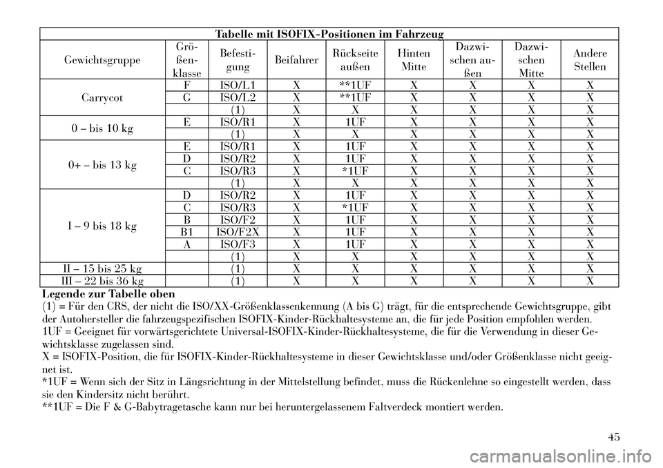 Lancia Flavia 2012 Betriebsanleitung (in German) Tabelle mit ISOFIX-Positionen im Fahrzeug
Gewichtsgruppe Grö
ßen-
klasse Befesti-
gung Beifahrer Rückseite
außen Hinten
Mitte Dazwi-
schen au- ßen Dazwi-
schenMitte Andere
Stellen
Carrycot F IS Lancia Flavia 2012 Betriebsanleitung (in German) Tabelle mit ISOFIX-Positionen im Fahrzeug
Gewichtsgruppe Grö
ßen-
klasse Befesti-
gung Beifahrer Rückseite
außen Hinten
Mitte Dazwi-
schen au- ßen Dazwi-
schenMitte Andere
Stellen
Carrycot F IS