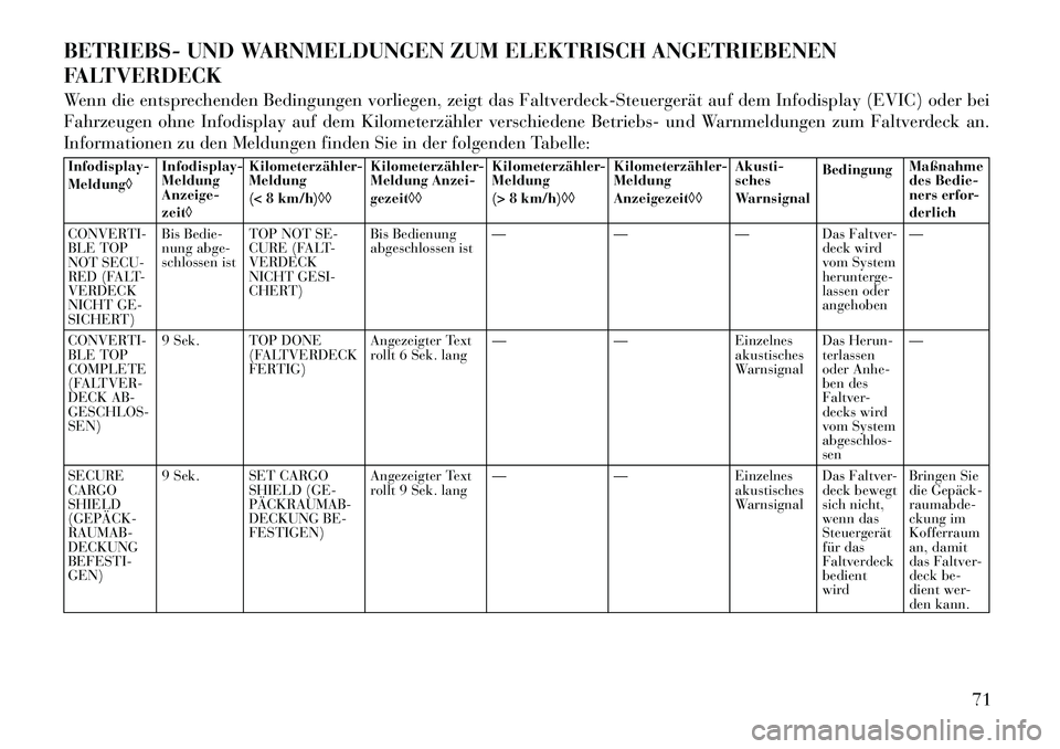 Lancia Flavia 2012 Betriebsanleitung (in German) BETRIEBS- UND WARNMELDUNGEN ZUM ELEKTRISCH ANGETRIEBENEN
FALTVERDECK
Wenn die entsprechenden Bedingungen vorliegen, zeigt das Faltverdeck-Steuergerät auf dem Infodisplay (EVIC) oder bei
Fahrzeugen oh Lancia Flavia 2012 Betriebsanleitung (in German) BETRIEBS- UND WARNMELDUNGEN ZUM ELEKTRISCH ANGETRIEBENEN
FALTVERDECK
Wenn die entsprechenden Bedingungen vorliegen, zeigt das Faltverdeck-Steuergerät auf dem Infodisplay (EVIC) oder bei
Fahrzeugen oh