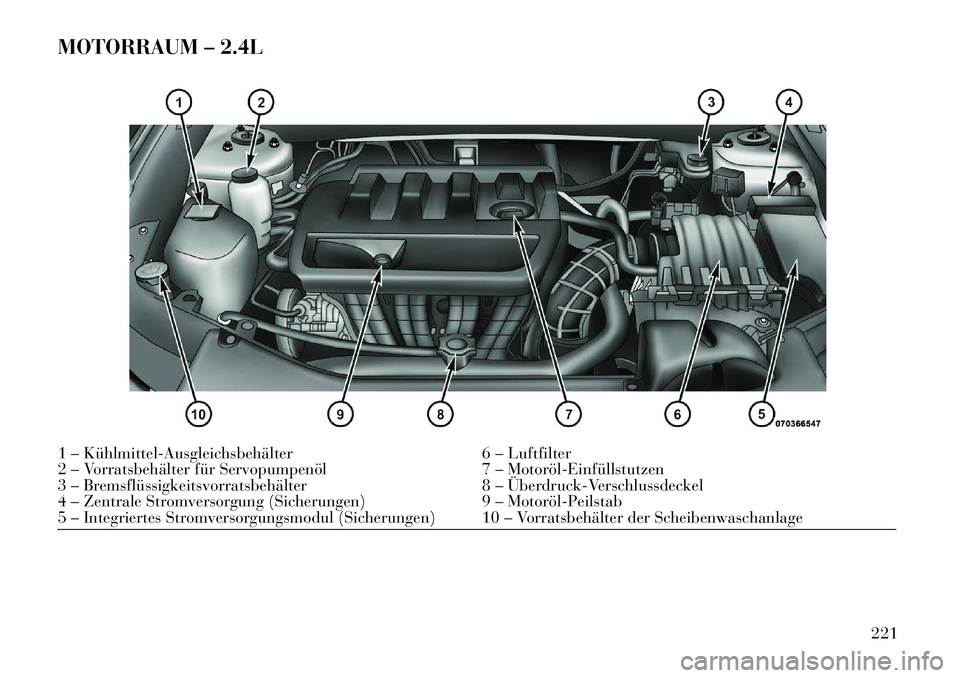 Lancia Flavia 2013 Betriebsanleitung (in German) MOTORRAUM – 2.4L1 – KühlmittelAusgleichsbehälter6 – Luftfilter
2 – Vorratsbehälter für Servopumpenöl 7 – MotorölEinfüllstutzen
3 – Bremsflüssigkeitsvorratsbehälter 8 – Über Lancia Flavia 2013 Betriebsanleitung (in German) MOTORRAUM – 2.4L1 – KühlmittelAusgleichsbehälter6 – Luftfilter
2 – Vorratsbehälter für Servopumpenöl 7 – MotorölEinfüllstutzen
3 – Bremsflüssigkeitsvorratsbehälter 8 – Über