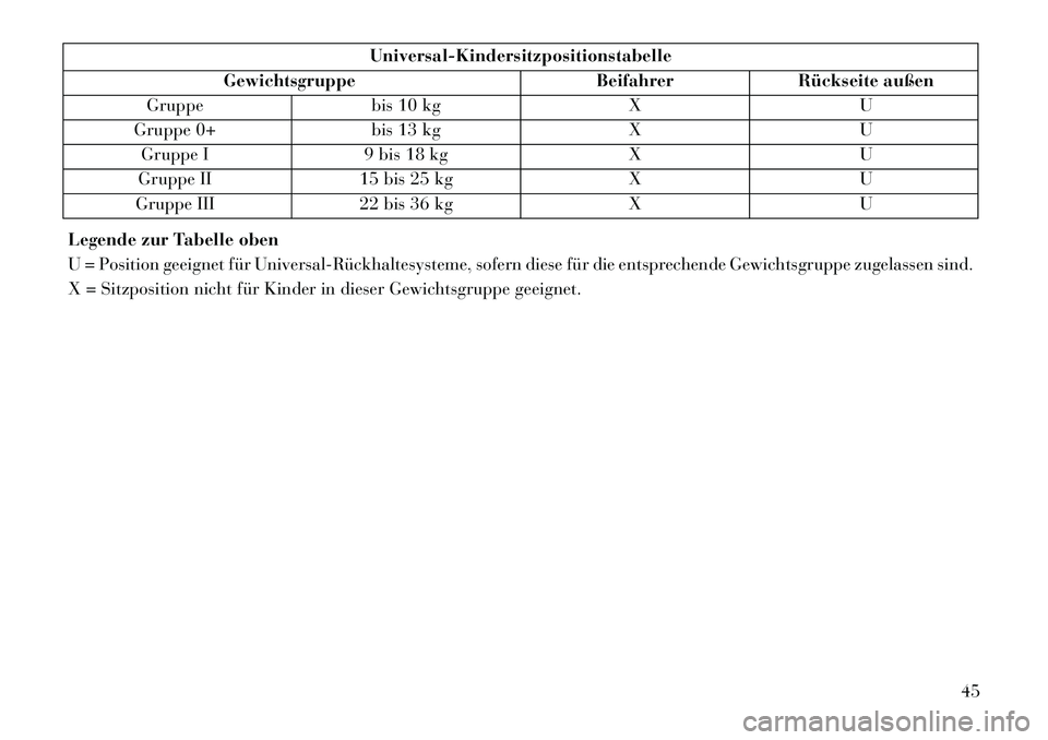 Lancia Flavia 2013  Betriebsanleitung (in German) Universal-Kindersitzpositionstabelle
Gewichtsgruppe BeifahrerRückseite außen
Gruppe bis 10 kg XU
Gruppe 0+ bis 13 kg XU
Gruppe I 9 bis 18 kg XU
Gruppe II 15 bis 25 kg XU
Gruppe III 22 bis 36 kg XU
L