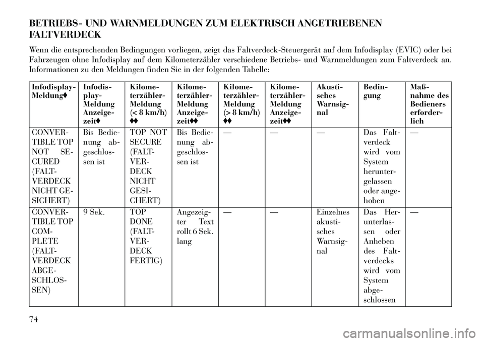 Lancia Flavia 2013 Betriebsanleitung (in German) BETRIEBS- UND WARNMELDUNGEN ZUM ELEKTRISCH ANGETRIEBENEN
FALTVERDECK
Wenn die entsprechenden Bedingungen vorliegen, zeigt das Faltverdeck-Steuergerät auf dem Infodisplay (EVIC) oder bei
Fahrzeugen oh Lancia Flavia 2013 Betriebsanleitung (in German) BETRIEBS- UND WARNMELDUNGEN ZUM ELEKTRISCH ANGETRIEBENEN
FALTVERDECK
Wenn die entsprechenden Bedingungen vorliegen, zeigt das Faltverdeck-Steuergerät auf dem Infodisplay (EVIC) oder bei
Fahrzeugen oh