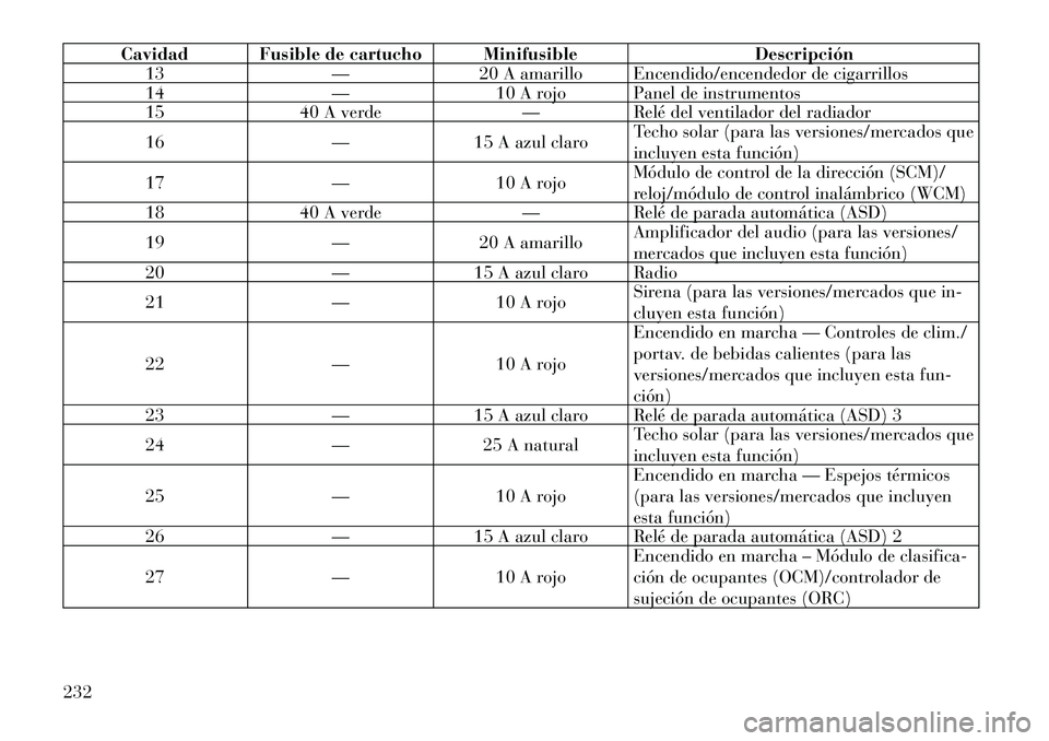 Lancia Flavia 2012  Manual de Empleo y Cuidado (in Spanish) Cavidad Fusible de cartucho MinifusibleDescripción
13 —20 A amarillo Encendido/encendedor de cigarrillos
14 —10 A rojo Panel de instrumentos
15 40 A verde —Relé del ventilador del radiador
16 