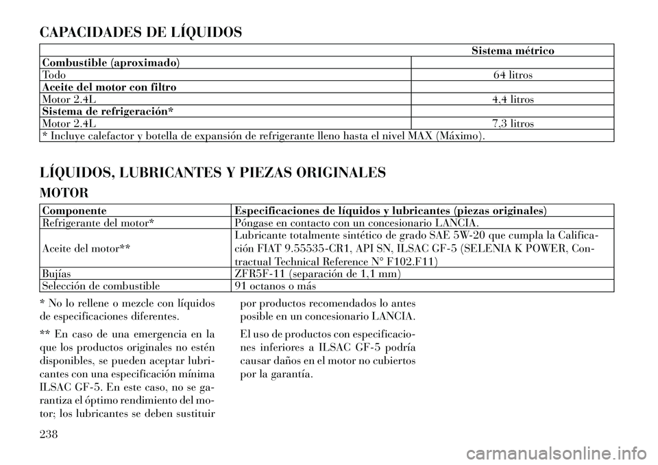 Lancia Flavia 2012 Manual de Empleo y Cuidado (in Spanish) CAPACIDADES DE LÍQUIDOS
Sistema métrico
Combustible (aproximado)
Todo 64 litros
Aceite del motor con filtro
Motor 2.4L 4,4 litros
Sistema de refrigeración*
Motor 2.4L 7,3 litros
* Incluye calefacto Lancia Flavia 2012 Manual de Empleo y Cuidado (in Spanish) CAPACIDADES DE LÍQUIDOS
Sistema métrico
Combustible (aproximado)
Todo 64 litros
Aceite del motor con filtro
Motor 2.4L 4,4 litros
Sistema de refrigeración*
Motor 2.4L 7,3 litros
* Incluye calefacto