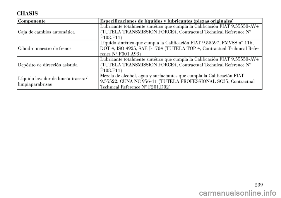 Lancia Flavia 2012 Manual de Empleo y Cuidado (in Spanish) CHASISComponenteEspecificaciones de líquidos y lubricantes (piezas originales)
Caja de cambios automática Lubricante totalmente sintético que cumpla la Calificación FIAT 9.55550-AV4
(TUTELA TRANSM Lancia Flavia 2012 Manual de Empleo y Cuidado (in Spanish) CHASISComponenteEspecificaciones de líquidos y lubricantes (piezas originales)
Caja de cambios automática Lubricante totalmente sintético que cumpla la Calificación FIAT 9.55550-AV4
(TUTELA TRANSM