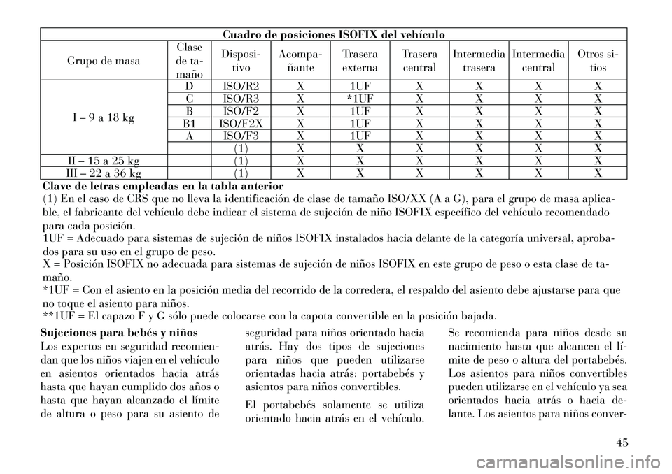 Lancia Flavia 2012 Manual de Empleo y Cuidado (in Spanish) Cuadro de posiciones ISOFIX del vehículo
Grupo de masa Clase
de ta- maño Disposi-
tivo Acompa-
ñante Trasera
externa Trasera
central Intermedia
trasera Intermedia
central Otros si-
tios
I – 9 a 1 Lancia Flavia 2012 Manual de Empleo y Cuidado (in Spanish) Cuadro de posiciones ISOFIX del vehículo
Grupo de masa Clase
de ta- maño Disposi-
tivo Acompa-
ñante Trasera
externa Trasera
central Intermedia
trasera Intermedia
central Otros si-
tios
I – 9 a 1