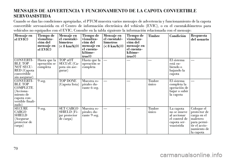 Lancia Flavia 2012 Manual de Empleo y Cuidado (in Spanish) MENSAJES DE ADVERTENCIA Y FUNCIONAMIENTO DE LA CAPOTA CONVERTIBLE
SERVOASISTIDA
Cuando se dan las condiciones apropiadas, el PTCM muestra varios mensajes de advertencia y funcionamiento de la capota
c Lancia Flavia 2012 Manual de Empleo y Cuidado (in Spanish) MENSAJES DE ADVERTENCIA Y FUNCIONAMIENTO DE LA CAPOTA CONVERTIBLE
SERVOASISTIDA
Cuando se dan las condiciones apropiadas, el PTCM muestra varios mensajes de advertencia y funcionamiento de la capota
c