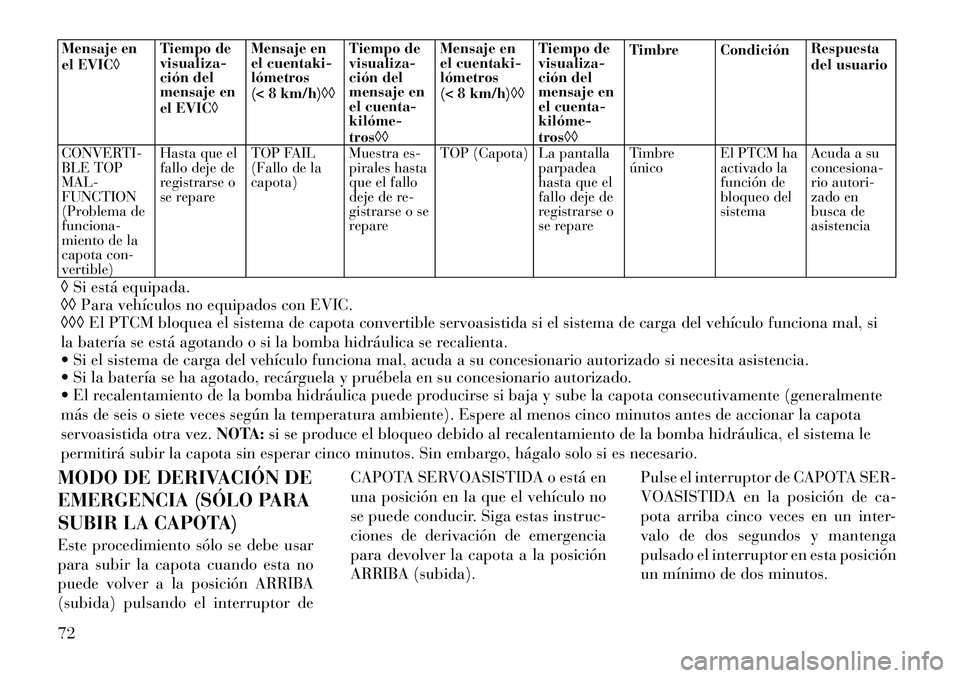 Lancia Flavia 2012  Manual de Empleo y Cuidado (in Spanish) Mensaje en
el EVIC�Tiempo de
visualiza-
ción del
mensaje en
el EVIC�Mensaje en
el cuentaki-
lómetros
(< 8 km/h)��
Tiempo de
visualiza-
ción del
mensaje en
el cuenta-
kilóme­
tros��Mensaje en
el c
