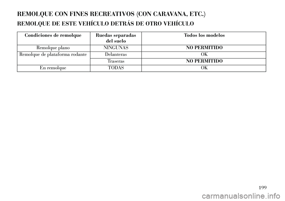 Lancia Flavia 2013 Manual de Empleo y Cuidado (in Spanish) REMOLQUE CON FINES RECREATIVOS (CON CARAVANA, ETC.)
REMOLQUE DE ESTE VEHÍCULO DETRÁS DE OTRO VEHÍCULO
Condiciones de remolque Ruedas separadasdel sueloTodos los modelos
Remolque plano NINGUNAS NO P Lancia Flavia 2013 Manual de Empleo y Cuidado (in Spanish) REMOLQUE CON FINES RECREATIVOS (CON CARAVANA, ETC.)
REMOLQUE DE ESTE VEHÍCULO DETRÁS DE OTRO VEHÍCULO
Condiciones de remolque Ruedas separadasdel sueloTodos los modelos
Remolque plano NINGUNAS NO P