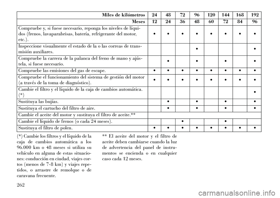 Lancia Flavia 2013 Manual de Empleo y Cuidado (in Spanish) Miles de kilómetros 24 48 72 96 120 144 168 192Meses 12 24 36 48 60 72 84 96
Compruebe y, si fuese necesario, reponga los niveles de líqui
dos (frenos, lavaparabrisas, batería, refrigerante del m Lancia Flavia 2013 Manual de Empleo y Cuidado (in Spanish) Miles de kilómetros 24 48 72 96 120 144 168 192Meses 12 24 36 48 60 72 84 96
Compruebe y, si fuese necesario, reponga los niveles de líqui
dos (frenos, lavaparabrisas, batería, refrigerante del m