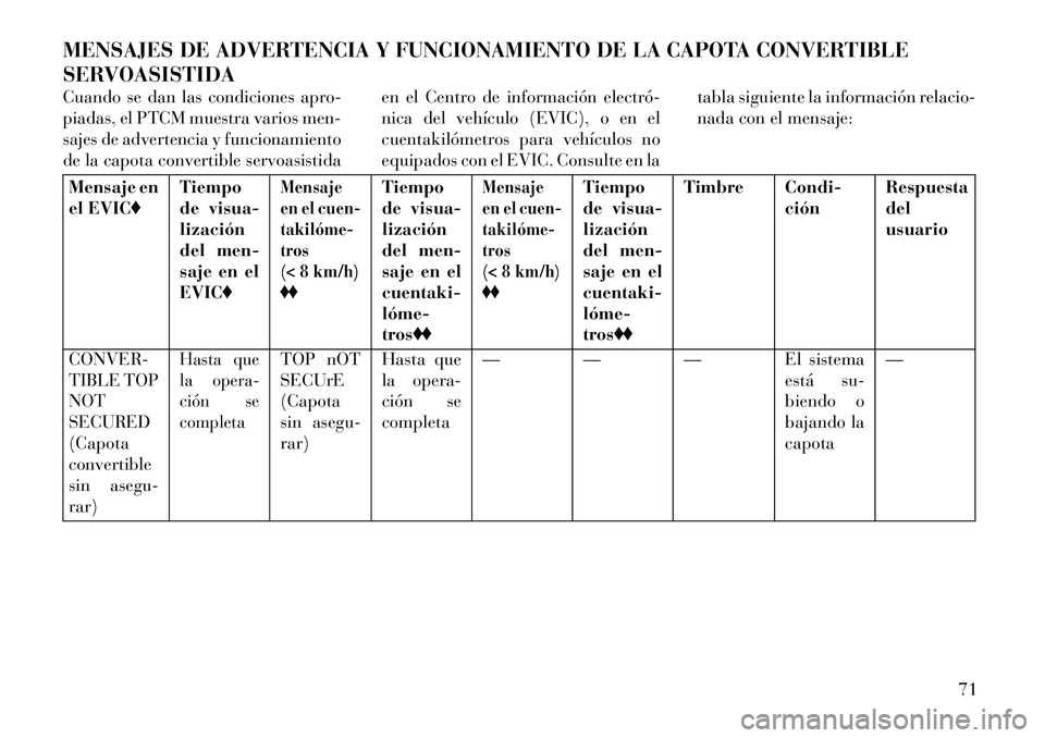 Lancia Flavia 2013 Manual de Empleo y Cuidado (in Spanish) MENSAJES DE ADVERTENCIA Y FUNCIONAMIENTO DE LA CAPOTA CONVERTIBLE
SERVOASISTIDA
Cuando se dan las condiciones apro-
piadas, el PTCM muestra varios men-
sajes de advertencia y funcionamiento
de la capo Lancia Flavia 2013 Manual de Empleo y Cuidado (in Spanish) MENSAJES DE ADVERTENCIA Y FUNCIONAMIENTO DE LA CAPOTA CONVERTIBLE
SERVOASISTIDA
Cuando se dan las condiciones apro-
piadas, el PTCM muestra varios men-
sajes de advertencia y funcionamiento
de la capo