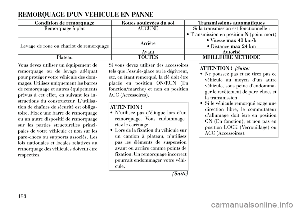 Lancia Flavia 2012 Notice dentretien (in French) REMORQUAGE DUN VEHICULE EN PANNE
Condition de remorquageRoues soulevées du sol Transmissions automatiques
Remorquage à plat AUCUNESi la transmission est fonctionnelle :
Transmission en position N Lancia Flavia 2012 Notice dentretien (in French) REMORQUAGE DUN VEHICULE EN PANNE
Condition de remorquageRoues soulevées du sol Transmissions automatiques
Remorquage à plat AUCUNESi la transmission est fonctionnelle :
Transmission en position N