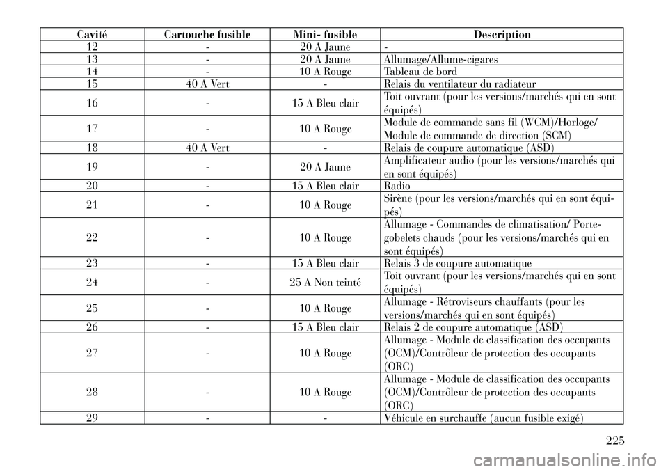 Lancia Flavia 2012  Notice dentretien (in French) CavitéCartouche fusible Mini- fusible Description
12 -20 A Jaune -
13 -20 A Jaune Allumage/Allume-cigares
14 -10 A Rouge Tableau de bord
15 40 A Vert -Relais du ventilateur du radiateur
16 -15 A Bleu