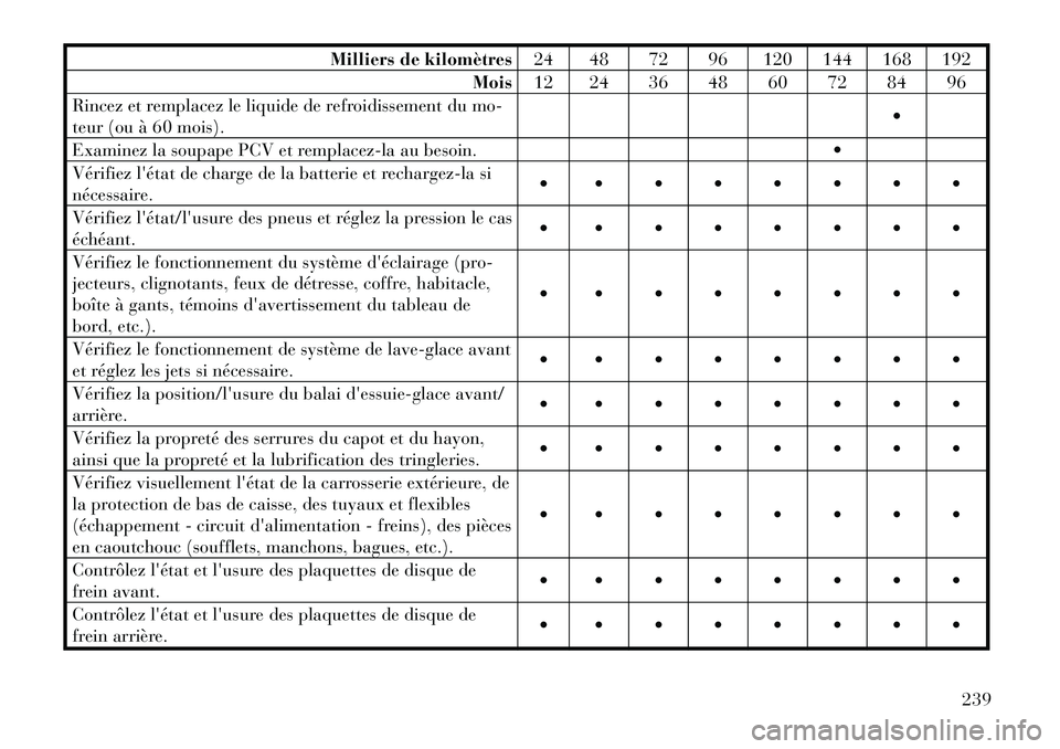 Lancia Flavia 2012 Notice dentretien (in French) Milliers de kilomètres24 48 72 96 120 144 168 192
Mois 12 24 36 48 60 72 84 96
Rincez et remplacez le liquide de refroidissement du mo-
teur (ou à 60 mois).
Examinez la soupape PCV et remplacez-la Lancia Flavia 2012 Notice dentretien (in French) Milliers de kilomètres24 48 72 96 120 144 168 192
Mois 12 24 36 48 60 72 84 96
Rincez et remplacez le liquide de refroidissement du mo-
teur (ou à 60 mois).
Examinez la soupape PCV et remplacez-la