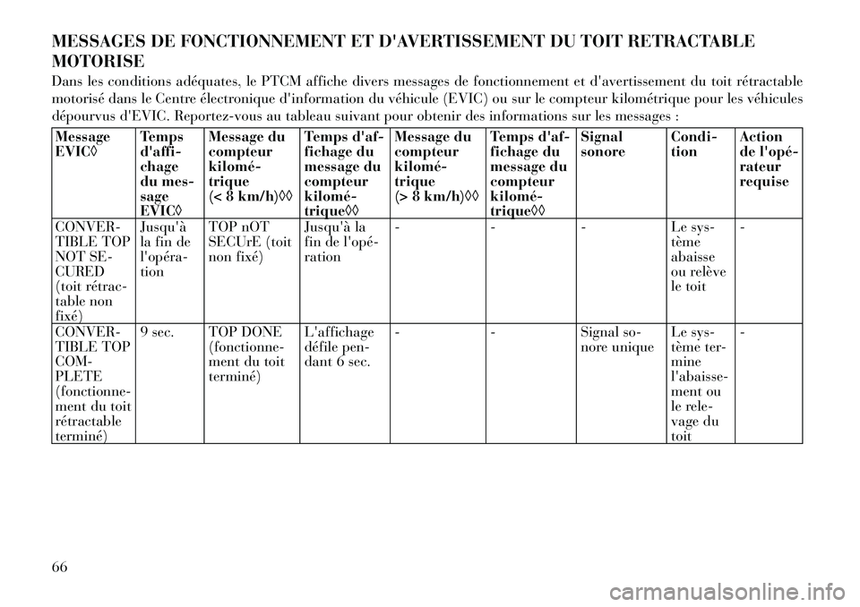 Lancia Flavia 2012  Notice dentretien (in French) MESSAGES DE FONCTIONNEMENT ET DAVERTISSEMENT DU TOIT RETRACTABLE
MOTORISE
Dans les conditions adéquates, le PTCM affiche divers messages de fonctionnement et davertissement du toit rétractable
mot