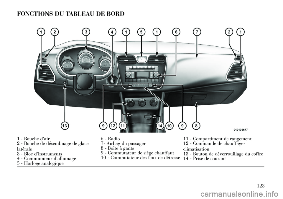 Lancia Flavia 2013 Notice dentretien (in French) FONCTIONS DU TABLEAU DE BORD1 - Bouche dair6 - Radio11 - Compartiment de rangement
2 - Bouche de désembuage de glace
latérale 7- Airbag du passager
12 - Commande de chauffage-
climatisation
3 - Blo Lancia Flavia 2013 Notice dentretien (in French) FONCTIONS DU TABLEAU DE BORD1 - Bouche dair6 - Radio11 - Compartiment de rangement
2 - Bouche de désembuage de glace
latérale 7- Airbag du passager
12 - Commande de chauffage-
climatisation
3 - Blo