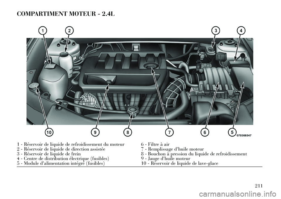 Lancia Flavia 2013  Notice dentretien (in French) COMPARTIMENT MOTEUR - 2.4L1 - Réservoir de liquide de refroidissement du moteur 6 - Filtre à air
2 - Réservoir de liquide de direction assistée7 - Remplissage dhuile moteur
3 - Réservoir de liqu