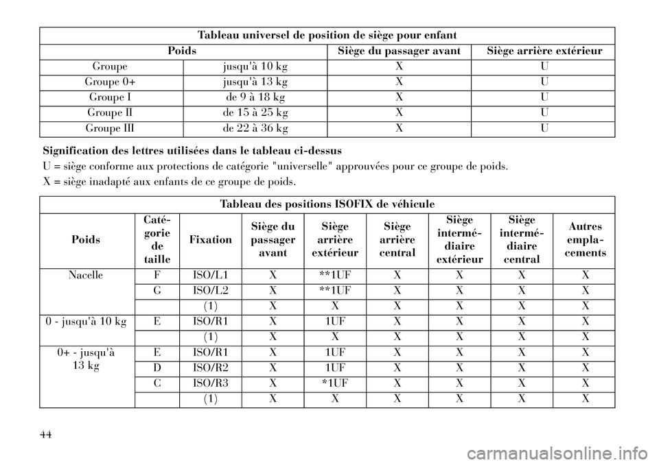 Lancia Flavia 2013 Notice dentretien (in French) Tableau universel de position de siège pour enfant
Poids Siège du passager avant Siège arrière extérieur
Groupe jusquà 10 kg XU
Groupe 0+ jusquà 13 kg XU
Groupe I de 9 à 18 kg XU
Groupe II d Lancia Flavia 2013 Notice dentretien (in French) Tableau universel de position de siège pour enfant
Poids Siège du passager avant Siège arrière extérieur
Groupe jusquà 10 kg XU
Groupe 0+ jusquà 13 kg XU
Groupe I de 9 à 18 kg XU
Groupe II d