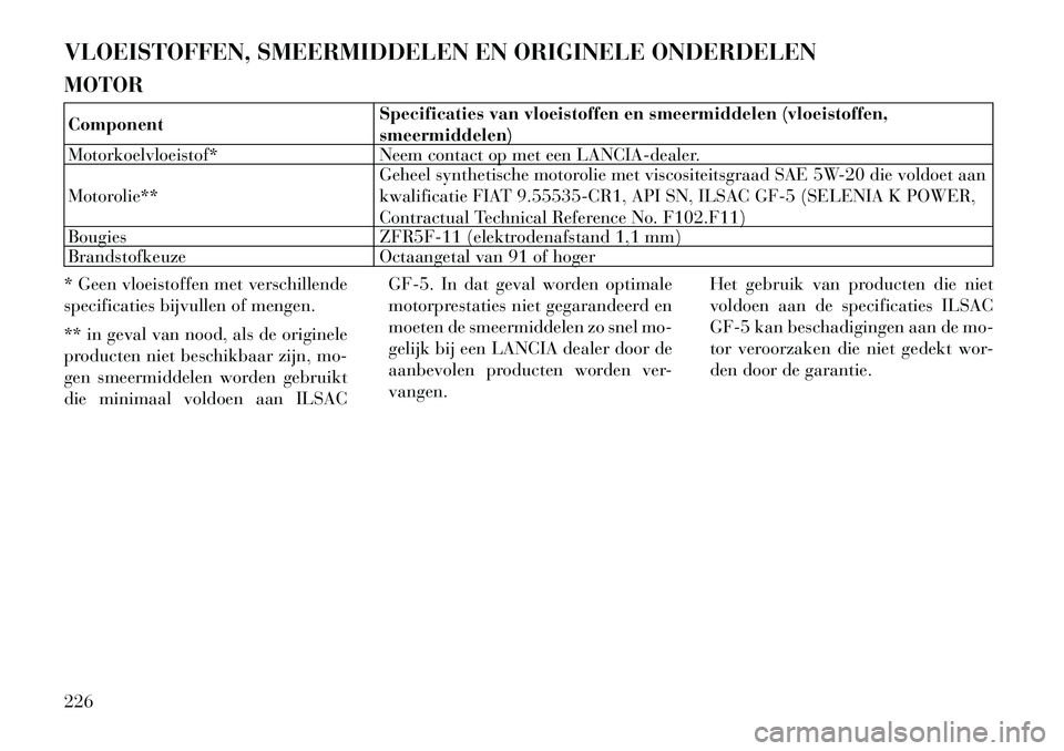Lancia Flavia 2012 Instructieboek (in Dutch) VLOEISTOFFEN, SMEERMIDDELEN EN ORIGINELE ONDERDELEN
MOTORComponentSpecificaties van vloeistoffen en smeermiddelen (vloeistoffen,
smeermiddelen)
Motorkoelvloeistof* Neem contact op met een LANCIA-deale Lancia Flavia 2012 Instructieboek (in Dutch) VLOEISTOFFEN, SMEERMIDDELEN EN ORIGINELE ONDERDELEN
MOTORComponentSpecificaties van vloeistoffen en smeermiddelen (vloeistoffen,
smeermiddelen)
Motorkoelvloeistof* Neem contact op met een LANCIA-deale
