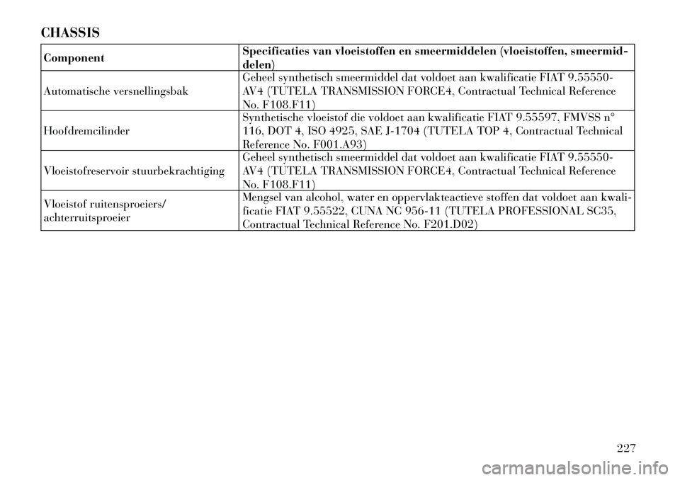 Lancia Flavia 2012 Instructieboek (in Dutch) CHASSISComponentSpecificaties van vloeistoffen en smeermiddelen (vloeistoffen, smeermid-
delen)
Automatische versnellingsbak Geheel synthetisch smeermiddel dat voldoet aan kwalificatie FIAT 9.55550-
A Lancia Flavia 2012 Instructieboek (in Dutch) CHASSISComponentSpecificaties van vloeistoffen en smeermiddelen (vloeistoffen, smeermid-
delen)
Automatische versnellingsbak Geheel synthetisch smeermiddel dat voldoet aan kwalificatie FIAT 9.55550-
A
