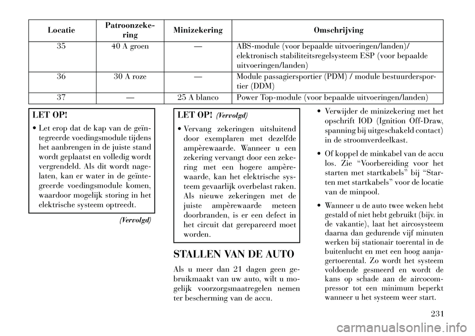 Lancia Flavia 2013 Instructieboek (in Dutch) LocatiePatroonzeke-
ring Minizekering Omschrijving
35 40 A groen — ABS-module (voor bepaalde uitvoeringen/landen)/
elektronisch stabiliteitsregelsysteem ESP (voor bepaalde
uitvoeringen/landen)
36 30 Lancia Flavia 2013 Instructieboek (in Dutch) LocatiePatroonzeke-
ring Minizekering Omschrijving
35 40 A groen — ABS-module (voor bepaalde uitvoeringen/landen)/
elektronisch stabiliteitsregelsysteem ESP (voor bepaalde
uitvoeringen/landen)
36 30