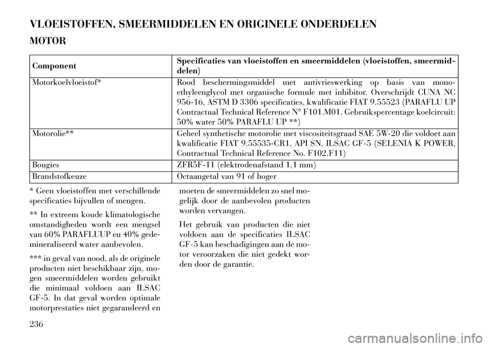 Lancia Flavia 2013 Instructieboek (in Dutch) VLOEISTOFFEN, SMEERMIDDELEN EN ORIGINELE ONDERDELEN
MOTORComponentSpecificaties van vloeistoffen en smeermiddelen (vloeistoffen, smeermid-
delen)
Motorkoelvloeistof* Rood beschermingsmiddel met antivr Lancia Flavia 2013 Instructieboek (in Dutch) VLOEISTOFFEN, SMEERMIDDELEN EN ORIGINELE ONDERDELEN
MOTORComponentSpecificaties van vloeistoffen en smeermiddelen (vloeistoffen, smeermid-
delen)
Motorkoelvloeistof* Rood beschermingsmiddel met antivr