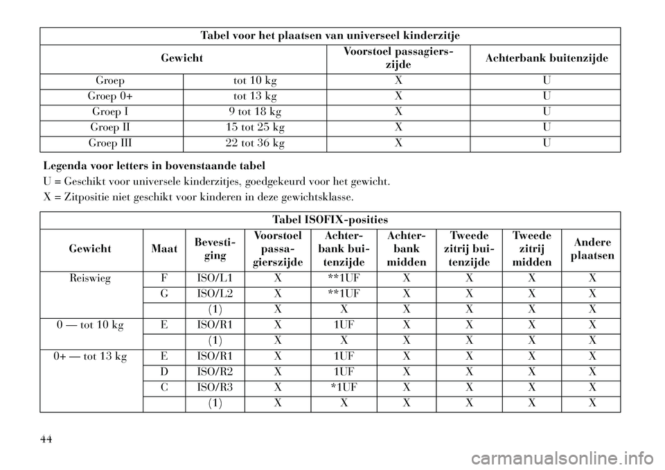Lancia Flavia 2013  Instructieboek (in Dutch) Tabel voor het plaatsen van universeel kinderzitje
Gewicht Voorstoel passagiers-
zijde Achterbank buitenzijde
Groep tot 10 kg X U
Groep 0+ tot 13 kg XU
Groep I 9 tot 18 kg XU
Groep II 15 tot 25 kg XU
