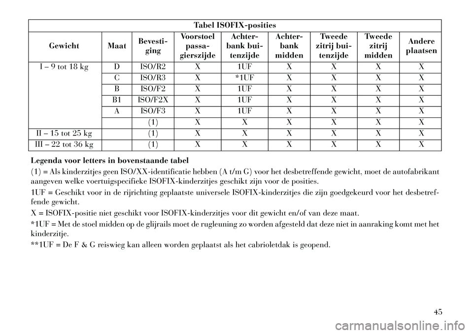 Lancia Flavia 2013 Instructieboek (in Dutch) Tabel ISOFIX-posities
Gewicht Maat Bevesti-
ging Voorstoel
passa-
gierszijde Achter-
bank bui- tenzijde Achter-
bank
midden Tweede
zitrij bui- tenzijde Tweede
zitrij
midden Andere
plaatsen
I – 9 tot Lancia Flavia 2013 Instructieboek (in Dutch) Tabel ISOFIX-posities
Gewicht Maat Bevesti-
ging Voorstoel
passa-
gierszijde Achter-
bank bui- tenzijde Achter-
bank
midden Tweede
zitrij bui- tenzijde Tweede
zitrij
midden Andere
plaatsen
I – 9 tot