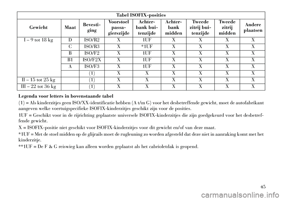 Lancia Flavia 2013  Instructieboek (in Dutch) Tabel ISOFIX-posities
Gewicht Maat Bevesti-
ging Voorstoel
passa-
gierszijde Achter-
bank bui- tenzijde Achter-
bank
midden Tweede
zitrij bui- tenzijde Tweede
zitrij
midden Andere
plaatsen
I – 9 tot