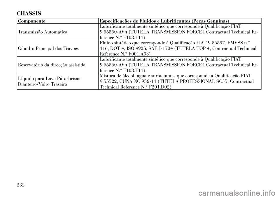 Lancia Flavia 2012  Manual de Uso e Manutenção (in Portuguese) CHASSISComponenteEspecificações de Fluidos e Lubrificantes (Peças Genuínas)
Transmissão Automática Lubrificante totalmente sintético que corresponde à Qualificação FIAT
9.55550-AV4 (TUTELA T