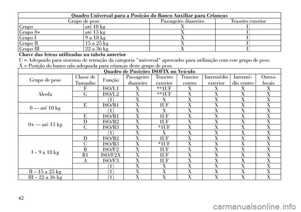 Lancia Flavia 2012  Manual de Uso e Manutenção (in Portuguese) Quadro Universal para a Posição do Banco Auxiliar para Crianças
Grupo de peso Passageiro dianteiroTraseiro exterior
Grupo até 10 kg XU
Grupo 0+ até 13 kg XU
Grupo I 9 a 18 kg XU
Grupo II 15 a 25 